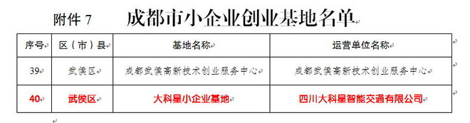 1442557366679893.jpg 9-1-模板-附件7 成都市小企业创业基地名单.jpg